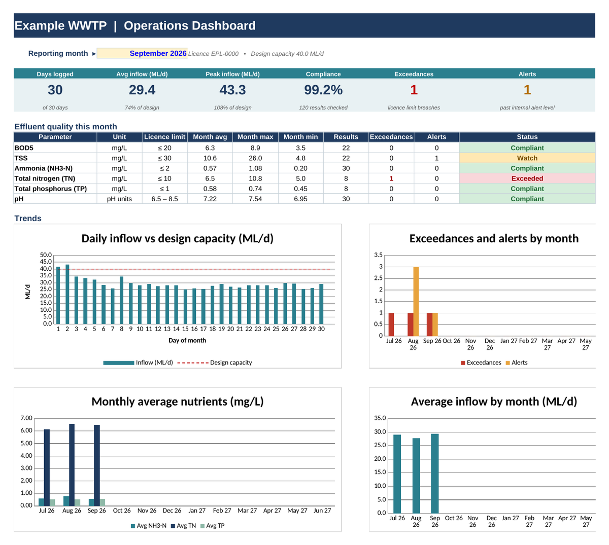 Wastewater Plant Operations Dashboard (Excel Template)