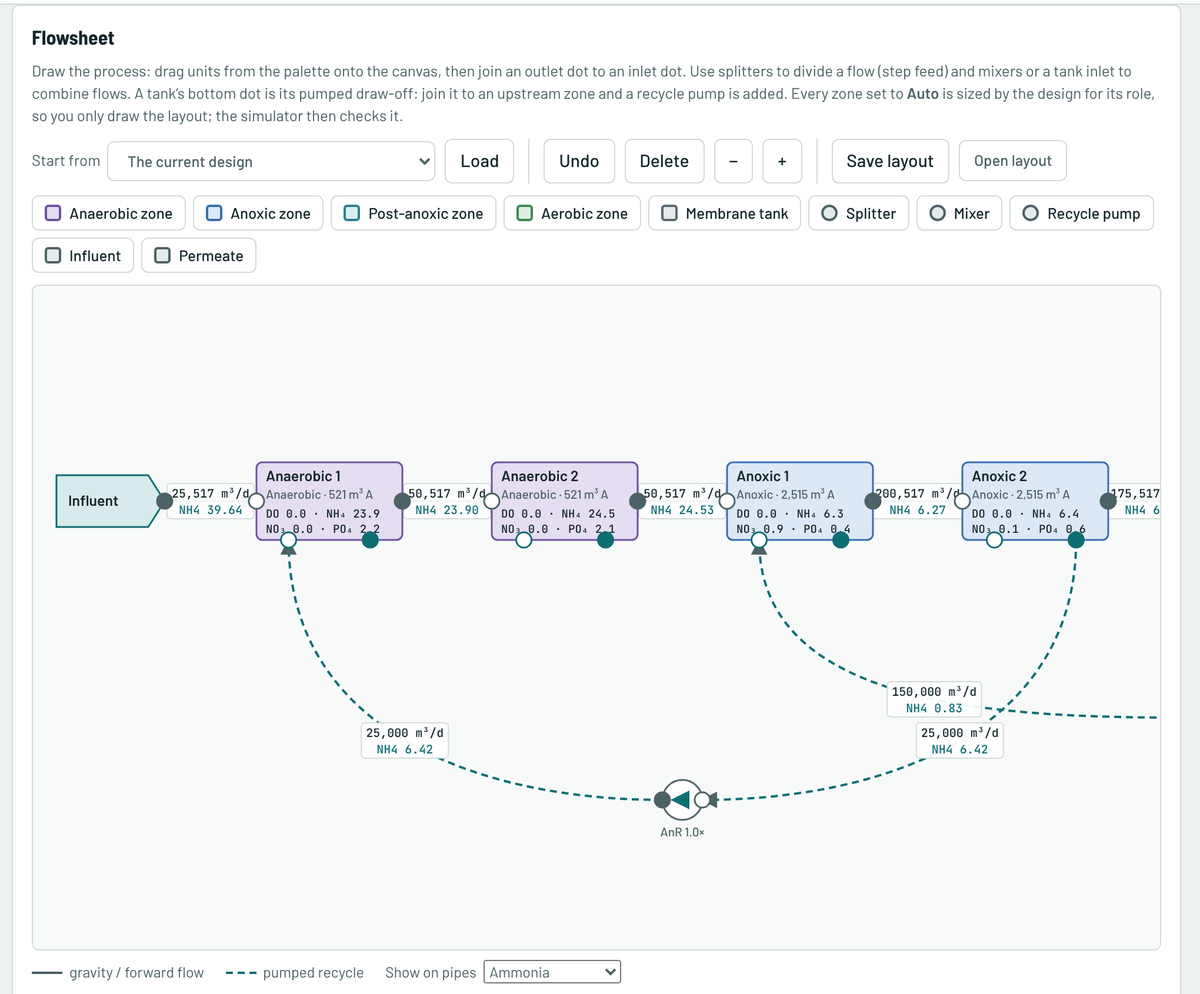 Flowsheet builder: zones, splitters and recycle pumps on a canvas