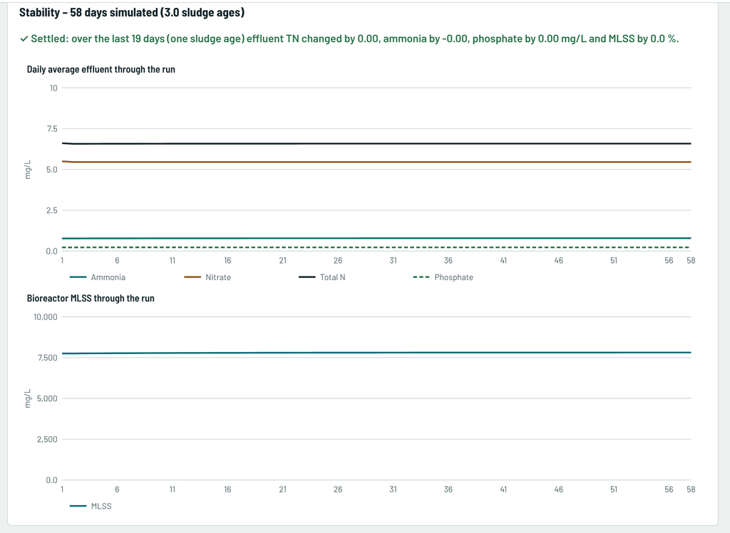 ASM2d simulator results over 24 hours